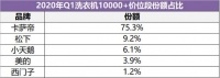 Q1洗衣机整体失速，1W+市场最新排名出炉