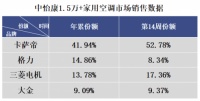 高端空调市场怎么样？每卖出10台，就有5台是卡萨帝