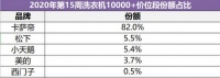 不只卖产品还卖场景，卡萨帝洗衣机高端市场份额超8成