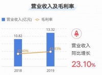 多项数据创新高  我乐家居2019年终大考业绩斐然