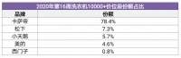 中怡康：万元+洗衣机销量TOP10卡萨帝占8席，用户为何爱买？