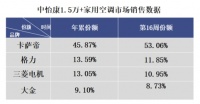 卡萨帝空调再夺高端第一！区别在于：卖场景还是卖产品