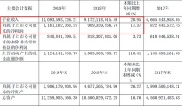 顾家家居2019营收110.94亿元首破百亿，Q1受疫情影响小