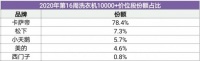 卖场景成就高端TOP1，中怡康：卡萨帝洗衣机份额逆势上涨