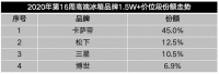 卡萨帝冰箱再上新，高端份额已近半，新品还有大招吗？