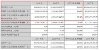 金螳螂2019年报营收308亿，增长22.9%创四年新高