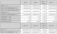 老板电器2019年营收77.61亿元  净利润15.9亿元