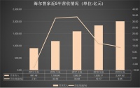 海尔智家营收首破两千亿 海外收入同比增长21.7%