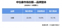 看完不淡定了!海尔智家五一:多品类增幅超30%,居第一!