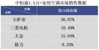 空调靠天吃饭？看完卡萨帝再下结论，卖“场景”持续第一