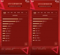 京东家电竞速榜第11天：榜单变化大 ULIKE以极大优势卫冕