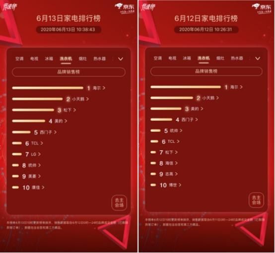 京东家电618竞速榜第13天 各大品牌火力全开抢排名