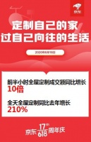颜值经济主导全屋定制新消费浪潮 我乐家居618增幅明显