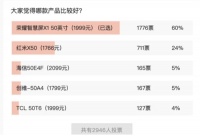 荣耀电视上市一年好评不断 真材实料品质取胜