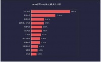 OLED电视引爆2020年电视行业关注点 海信A8F锦上添花