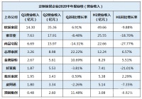 定制家居半年报 |三巨头Q2业绩分化 二线品牌大宗业务实现弯道超车