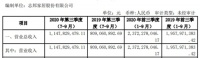 [三季报]志邦家居第三季度总营收11.5亿