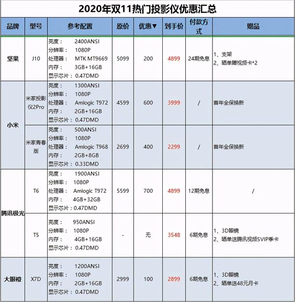 2020双十一买投影仪划算不？还有人蒙在鼓里，投影的遮羞布都