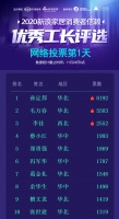 前三甲竞争激烈 孙定邦位居榜首 | 消费者信赖优秀工长票选Day1