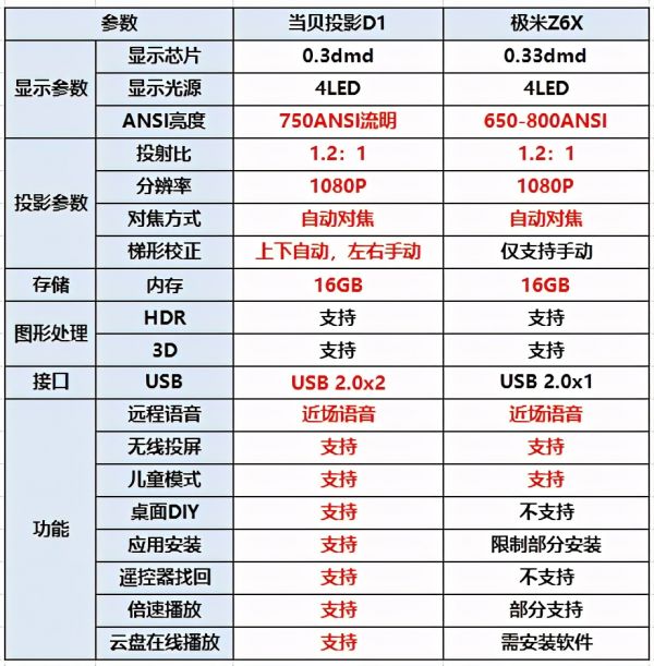 2021年卧室投影仪怎么选？极米Z6X投影仪性价比怎么样？