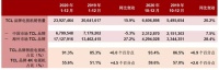 喜报！TCL电子2020年电视销量达2393万台，业绩再创新高