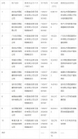 东方雨虹签署募集资金四方监管协议