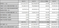 尚品宅配2020年报：全年营收65.13亿元，净利润同比下降80.81%