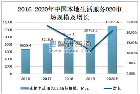 2016-2020年中国本地生活服务020市场规模及增长