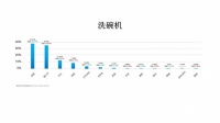 短短1年市场份额从11%到40%登顶TOP1,老板洗碗机做了什么?