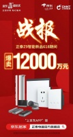 26天破1.2亿！正泰Z9智能登顶京东618智能家居品牌榜！