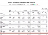 家具出口2021年前7个月累计出口2651.7亿元