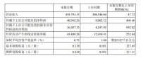 科达制造2021半年报：净利同比增406.40% 投资蓝科锂业收益同比增逾41倍