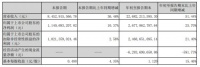 东方雨虹前三季度营收226.82亿元  “防水茅”持续保持稳步增长态势