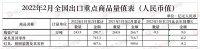 2022年1-2月家具出口降至715.3亿元,陶瓷出口增9%