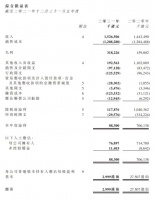 皇朝家居2021年业绩年报：营收15.27亿港元，同比增长5.8%
