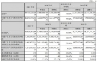 东方雨虹：2021全年营收319.34亿元，同比增长46.96%