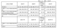 顾家家居2021年净利16.64亿 增幅为9年来最高