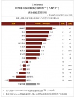中国顾客推荐指数排行榜出炉，喜临门荣登“中国顾客推荐度”榜首