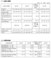 江山欧派：2021年营收31.57亿元，同比增长4.84%