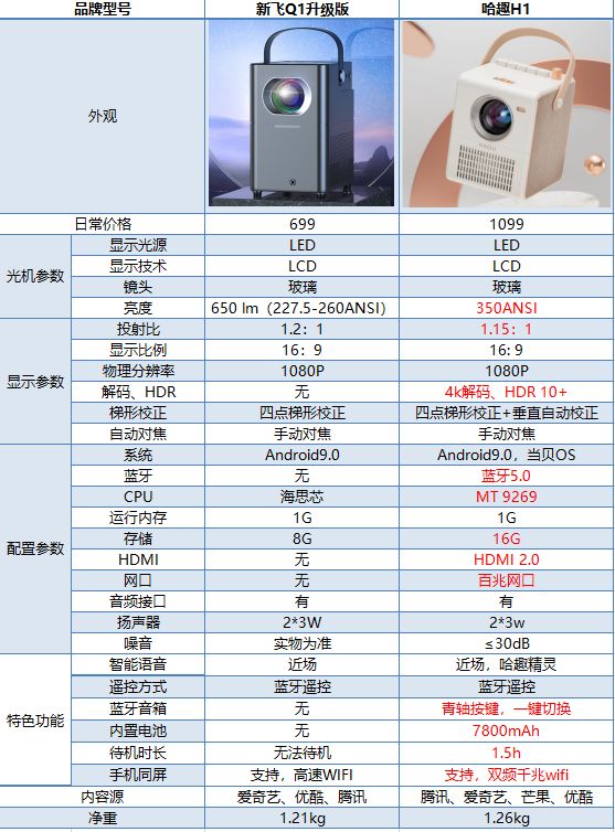 百元投影仪新飞Q1真的好用吗？建议还是入手千元投影仪