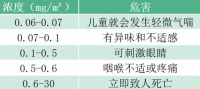 家里这几个地方是甲醛重灾区，现在知道还不晚