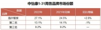TOP3唯一增长！海尔智家综合份额24.5%升至27.1%