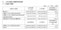 欧派家居2022年上半年增收不增利 营业收入96.93亿元