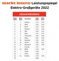 德国白电品牌榜：海尔居外国品牌首位