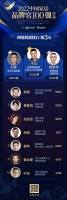 品牌官票选DAY3 | 新豪轩门窗李阳、莫干山板材姜全建、伊恋全屋定制叶灿跻身前十！