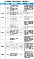 TCL芯片布局启示录：科技巨头要走远唯有“苦练内功”