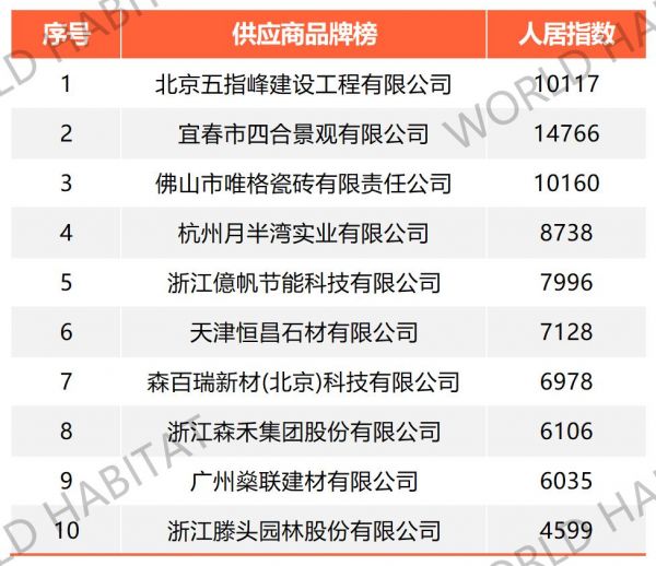 2022世界人居十大供应商排行榜