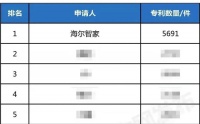 海尔智家科技：专利高价值，生活高品质
