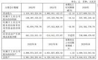 惠达卫浴2022年营收34.19亿  聚焦四大战略打造“智能马桶第一品牌”