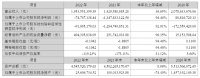 嘉寓股份2022年营收19.54亿元，同比增长36.65%